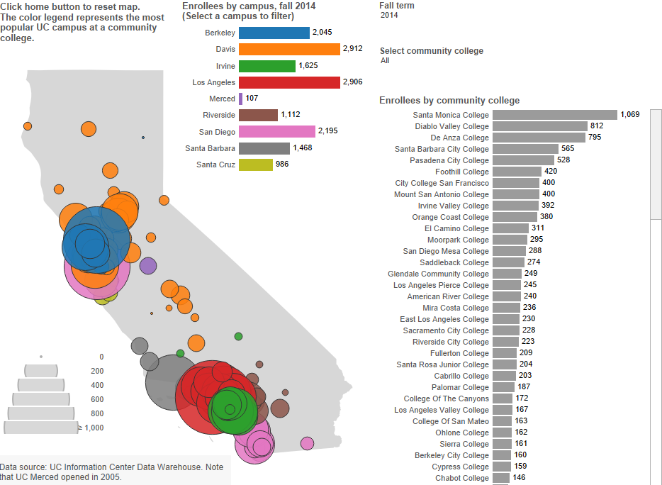California Community College new enrollments at UC University of